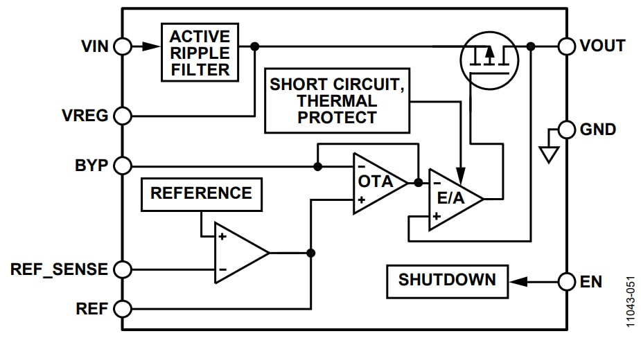 Blockdiagramm - Analog Devices Inc. ADM7150 Extrem rauscharmer 800-mA-Linearregler
