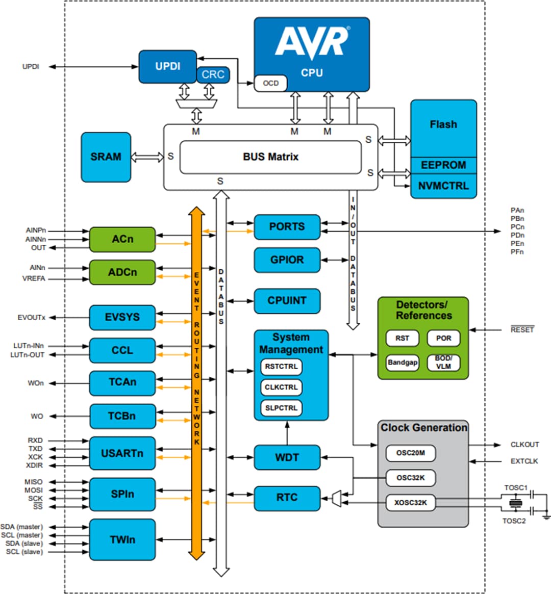 Blockdiagramm - Microchip Technology ATmega1609 8-Bit-Mikrocontroller