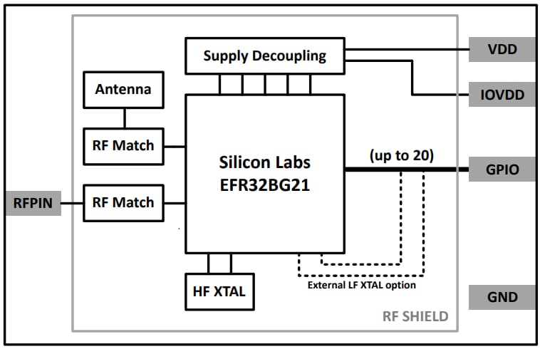 Blockdiagramm - Silicon Labs BGM210P Blue-Gecko-BLUETOOTH®-Modul
