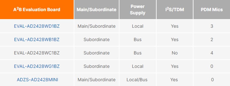 Analog Devices Inc. Automotive-Audio-Bus (A2B®) Development Tools