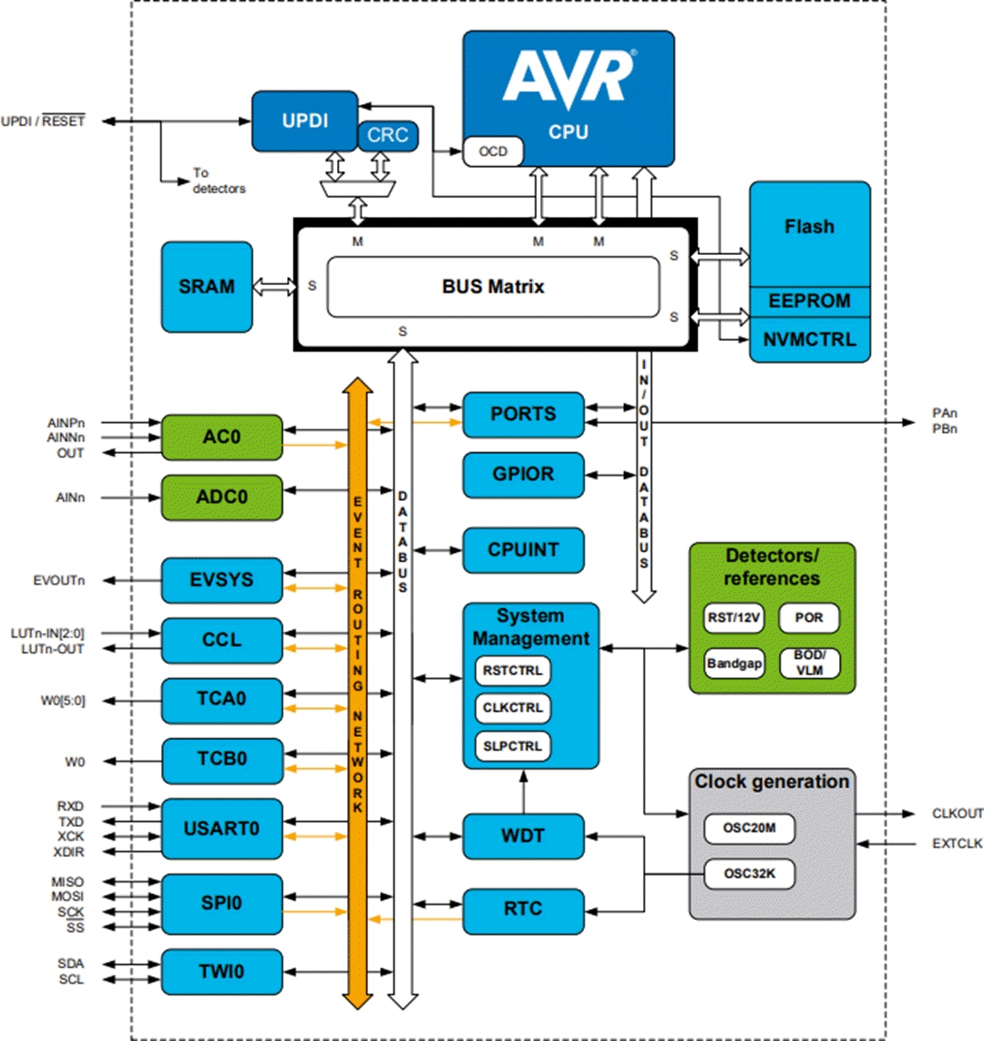 Blockdiagramm - Microchip Technology ATtiny804/1604 8-Bit-Mikrocontroller