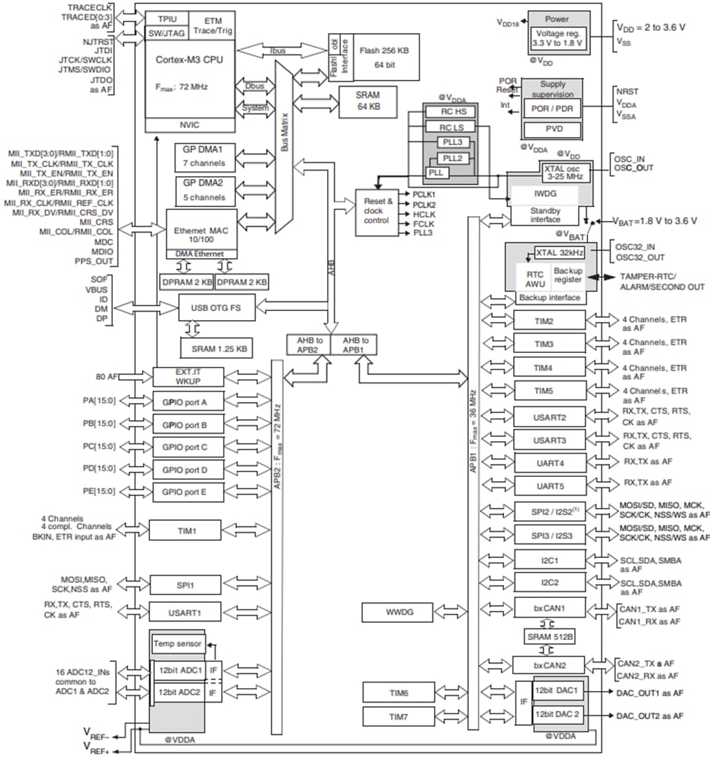 Blockdiagramm - STMicroelectronics STM32F107 MCUs der Konnektivitäts-Produktlinie
