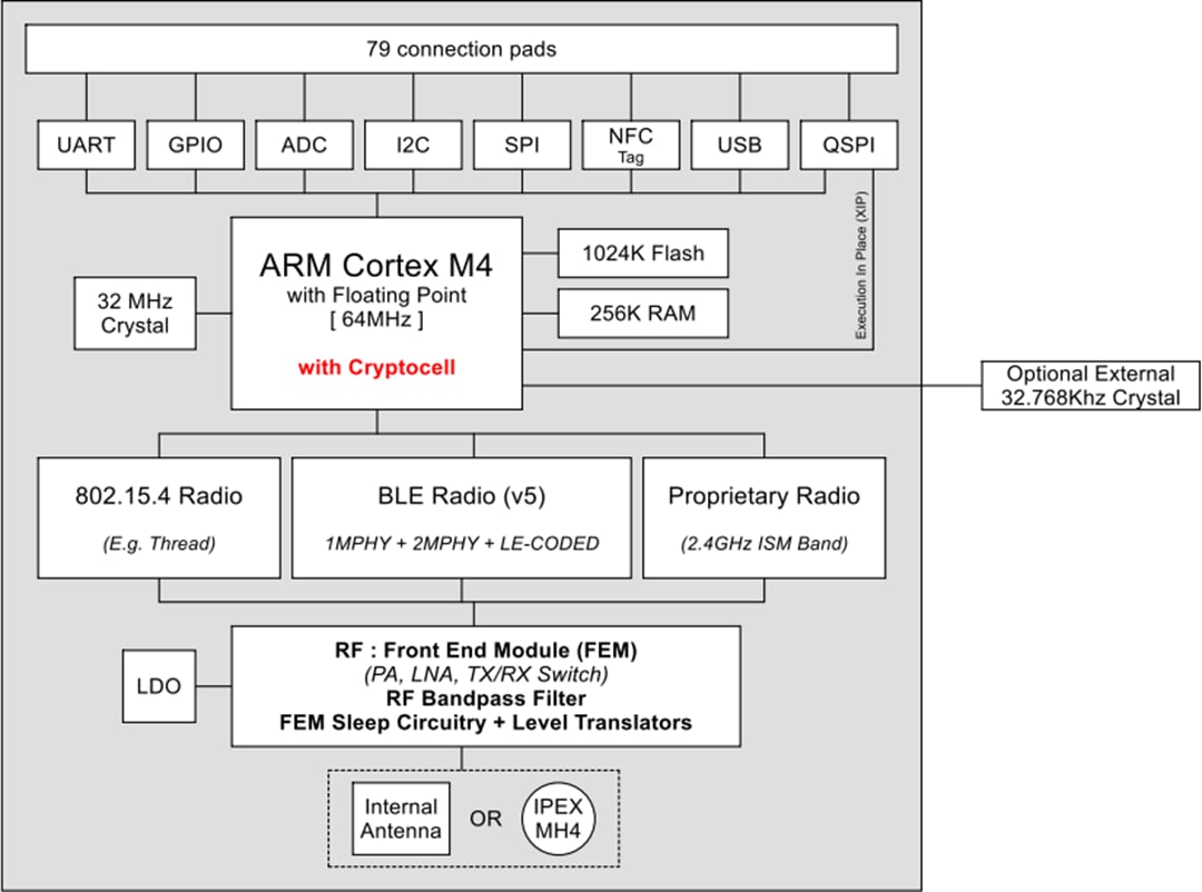 Block Diagram - Ezurio BL654PA BLUETOOTH® v5 Modules