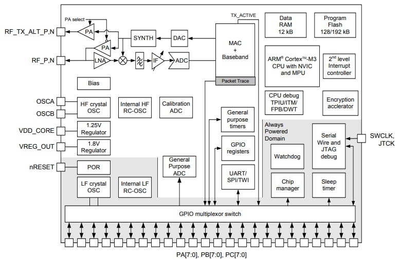 Blockdiagramm - Silicon Labs Ember EM351/EM357 ARM-SoCs