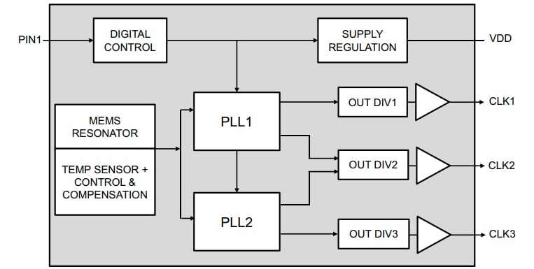 Blockdiagramm - Microchip Technology DSC613 MEMS-Taktgeneratoren mit drei Ausgängen