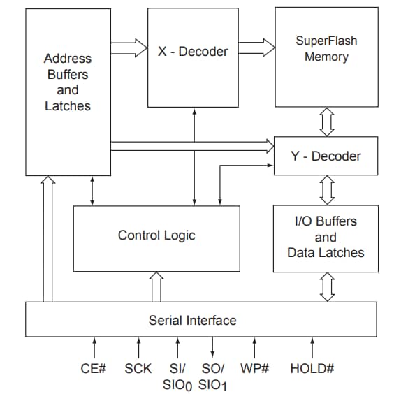 Blockdiagramm - Microchip Technology SST25WF040B/80B SPI-Serial-Flash-Speicher