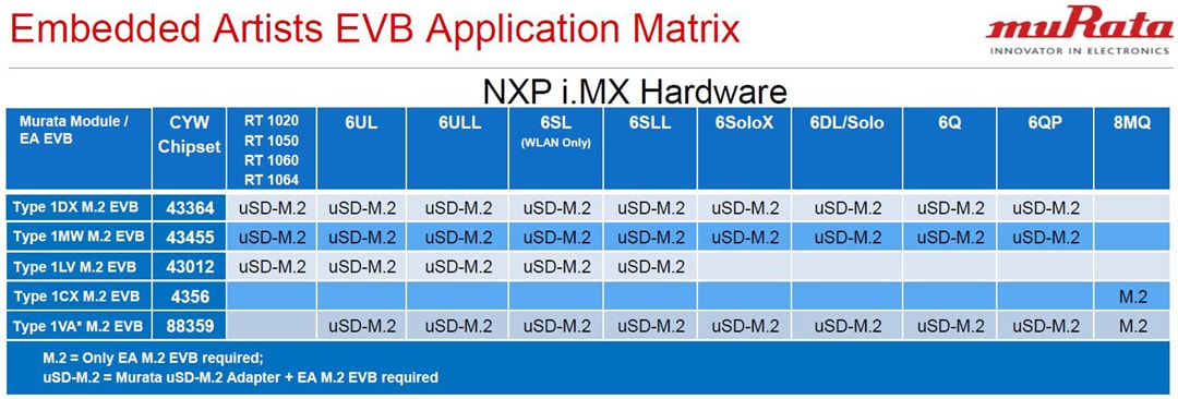 Murata Wireless Lösung für NXP i.MX-Evaluierungsplattformen