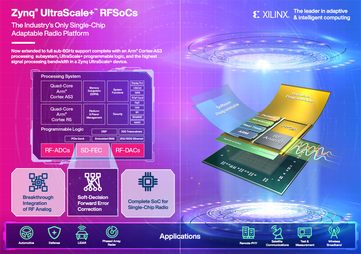 Infografik - AMD / Xilinx Zynq® UltraScale+™ RFSoC ZCU111 Evaluierungskit