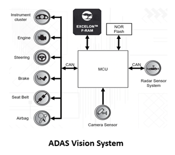 Blockdiagramm - Infineon Technologies Excelon™ F-RAM (Ferroelectric RAM)
