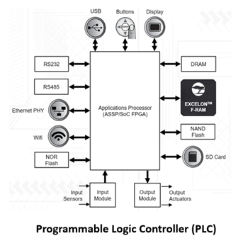 Blockdiagramm - Infineon Technologies Excelon™ F-RAM (Ferroelectric RAM)