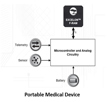 Blockdiagramm - Infineon Technologies Excelon™ F-RAM (Ferroelectric RAM)