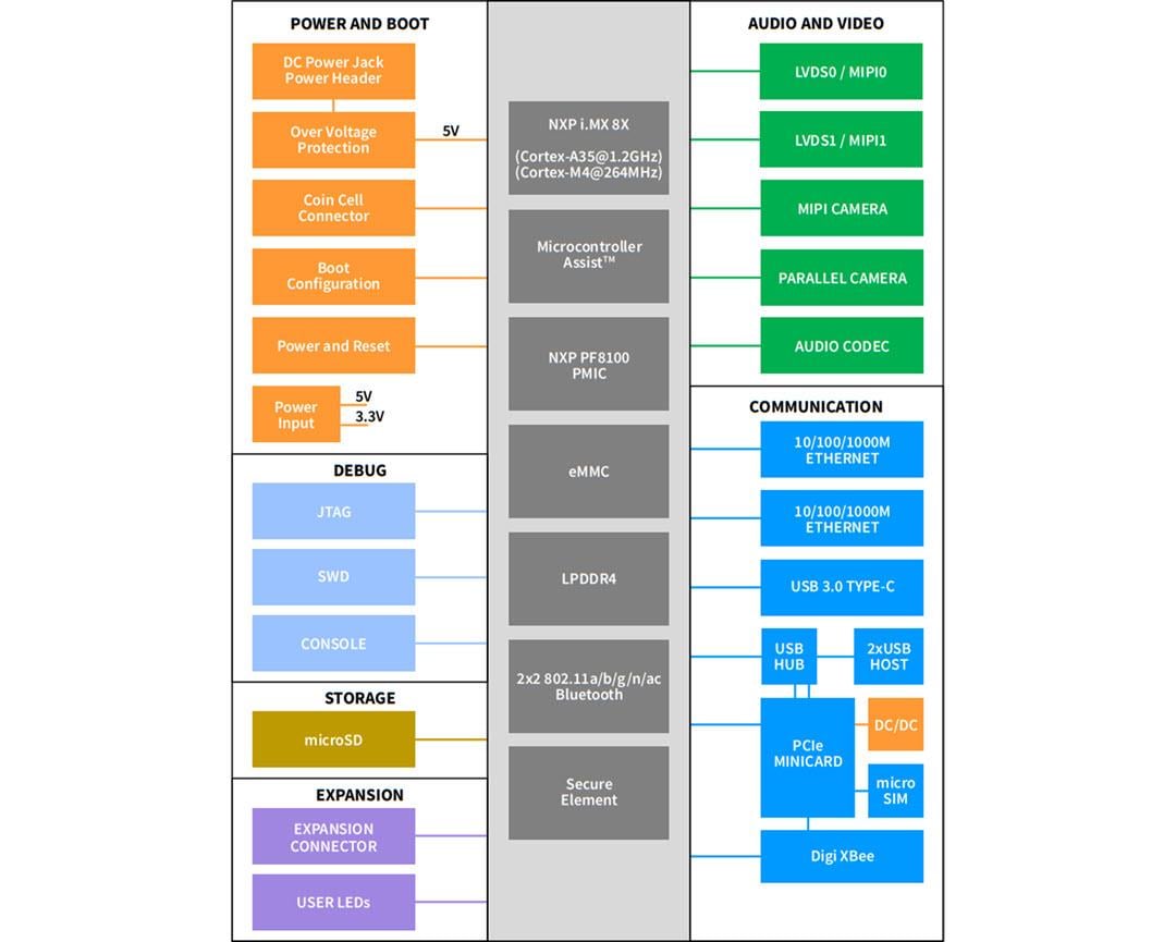 Blockdiagramm - Digi ConnectCore 8X-SBC-PRO-Development Kit