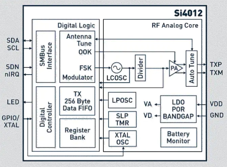 Blockdiagramm - Silicon Labs Si4012 HF-Transmitter