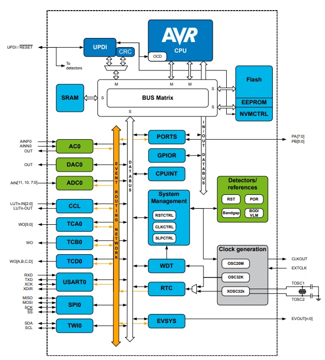 Blockdiagramm - Microchip Technology ATtiny214 AVR®-MCUs