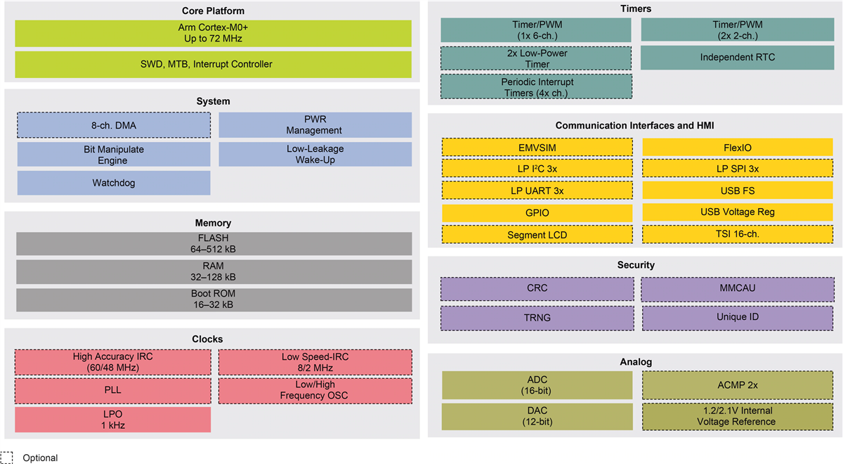 Blockdiagramm - NXP Semiconductors K32 L2-Mikrocontroller