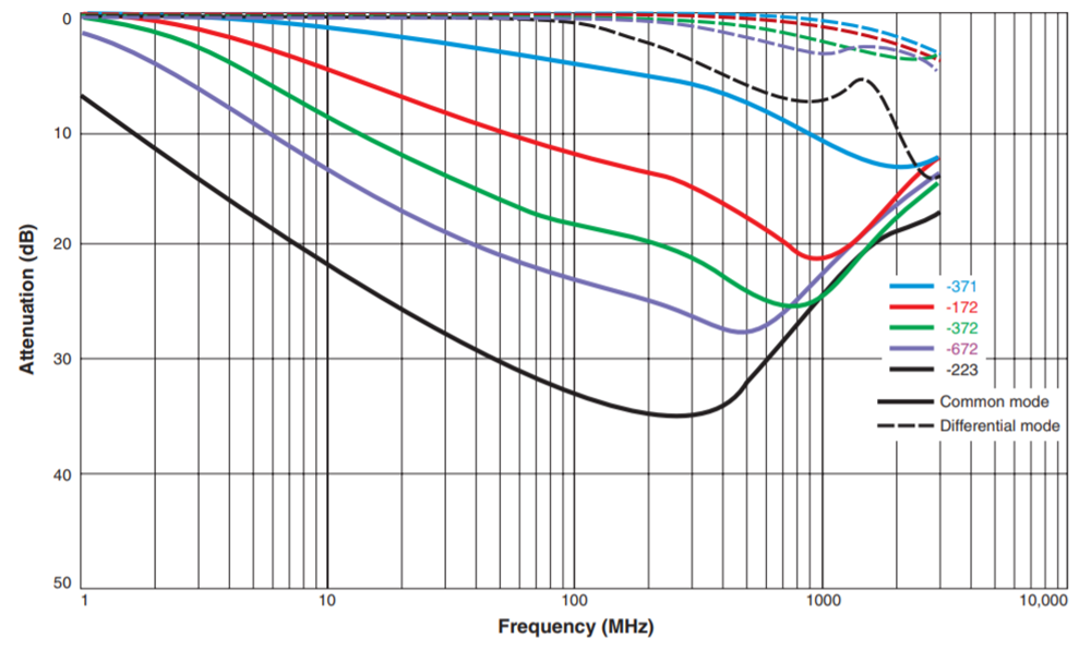 Leistungsdiagramm - Coilcraft 1206 USB 2.0 Gleichtakt-Drosselspule