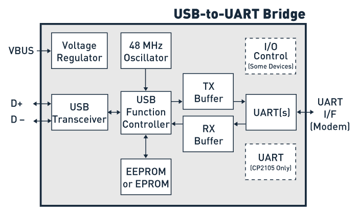 Blockdiagramm - Silicon Labs USB-zu-UART-Brücken