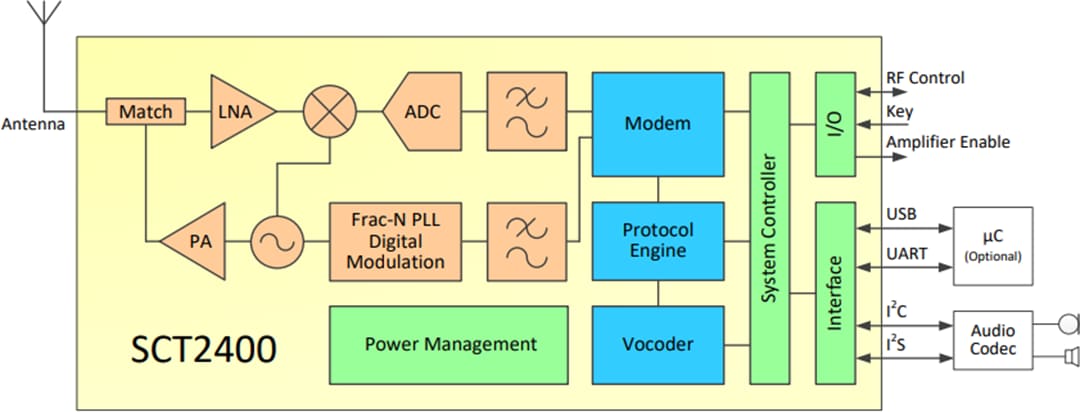 Block Diagram - CML Micro SCT2400 2.4GHz Digital Voice & Data Transceiver
