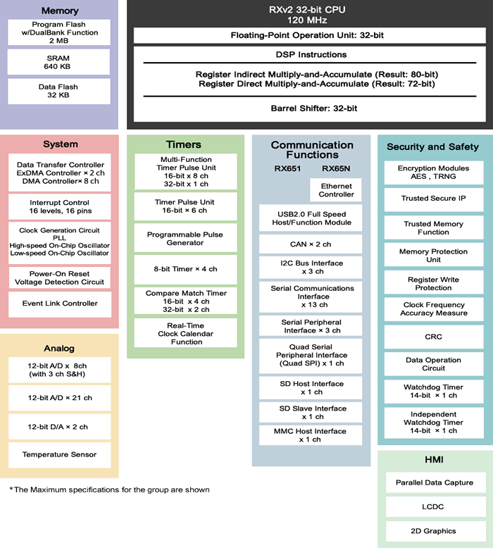 Blockdiagramm - Renesas Electronics RX651 RX-Mikrocontroller