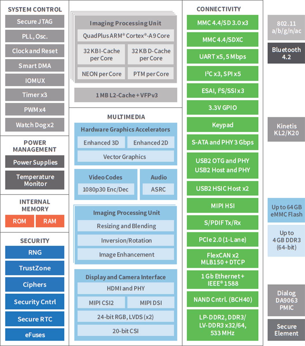 Blockdiagramm - Digi ConnectCore® 6+ SoM