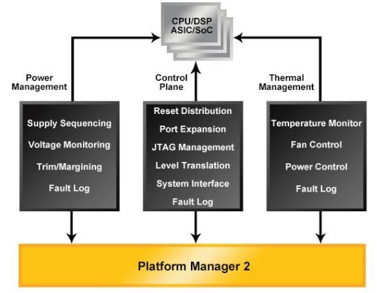 Lattice Semiconductor Platform Manager 2 Produktfamilie
