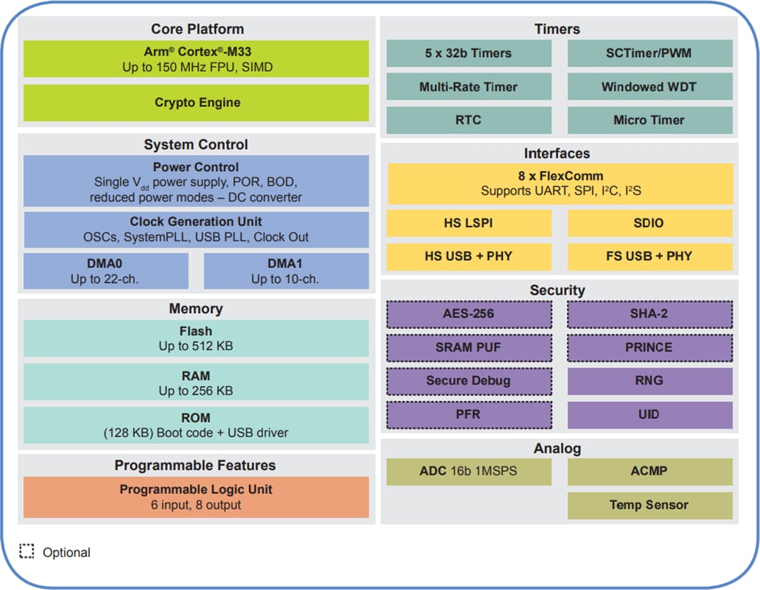 Blockdiagramm - NXP Semiconductors LPC55S2x/LPC552x ARM® Cortex®-M33-Mikrocontroller