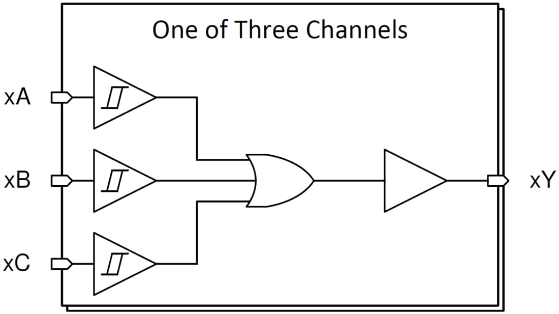 Blockdiagramm - Texas Instruments SN74HCS4075/SN74HCS4075-Q1 Triple-OR-Gates mit 3 Eingängen