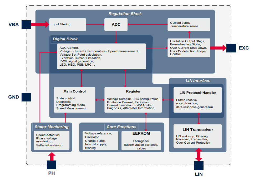 Blockdiagramm - Infineon Technologies TLE8881-2TN LIN-Lichtmaschinenregler