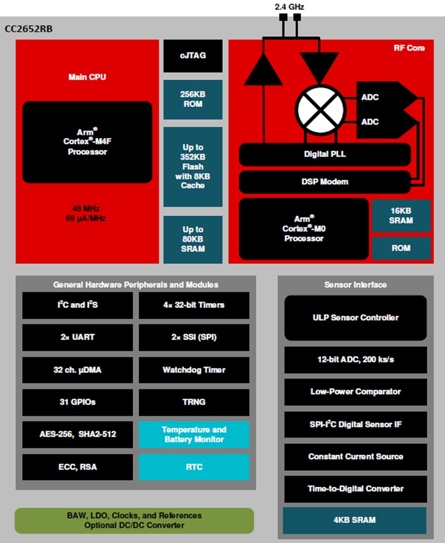 Blockdiagramm - Texas Instruments CC2652RB SimpleLink Drahtloser MCU