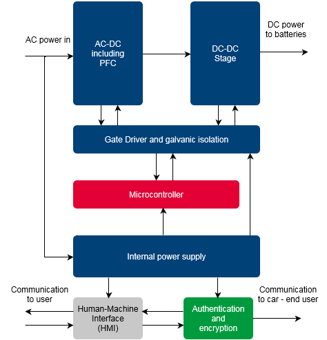 Infineon Technologies DC-EV-Ladelösungen