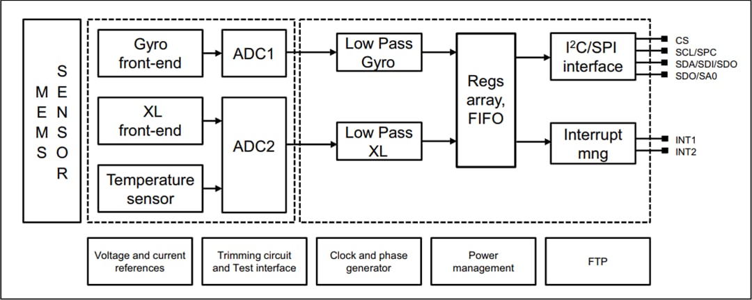 Blockdiagramm - STMicroelectronics ASM330LHH Automotive-6-Achsen-Trägheitsmodul