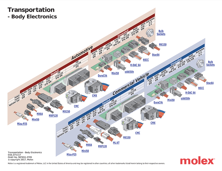 Infografik - Molex Karosserieelektroniklösungen