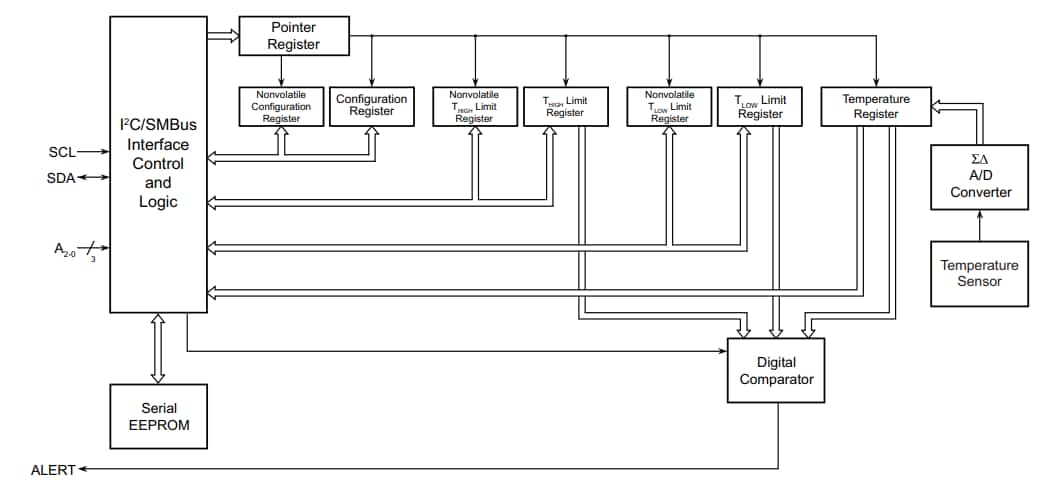 Blockdiagramm - Microchip Technology AT30TSE758A Digitale Temperatursensoren