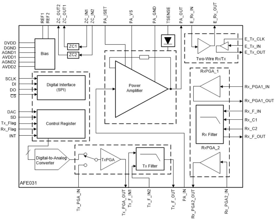 Blockdiagramm - Texas Instruments AFE031 Analog-Frontend für die Datenübertragung über das Stromnetz