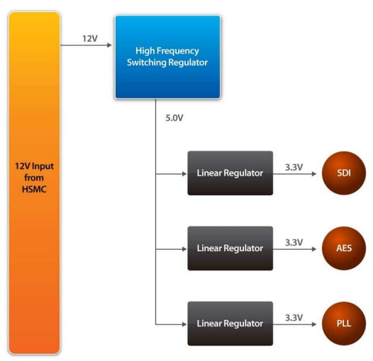 Terasic Technologies P0039 SDI HSMC Board