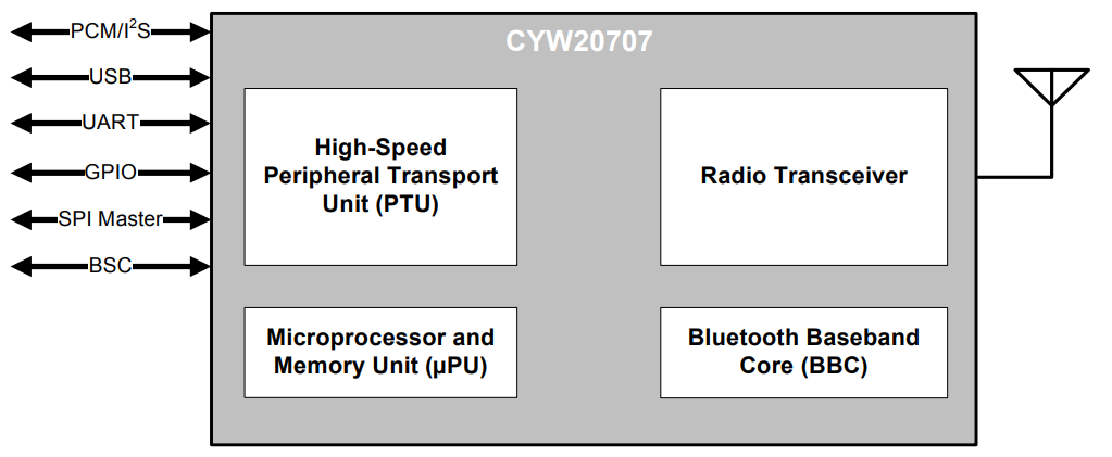 Blockdiagramm - Infineon Technologies CYW20707 Embedded-BLUETOOTH®-Prozessor