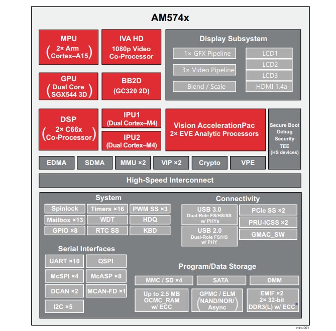 Blockdiagramm - Texas Instruments AM574x Sitara-Prozessoren