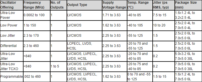 Microchip Technology Quarz- und MEMS-basierte PureSilicon™-Oszillatoren
