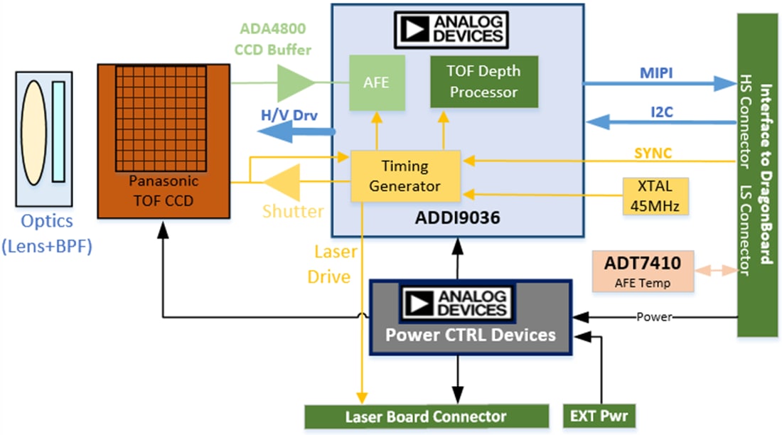 Blockdiagramm - Analog Devices Inc. 3D-TOF-Entwicklungsplattform