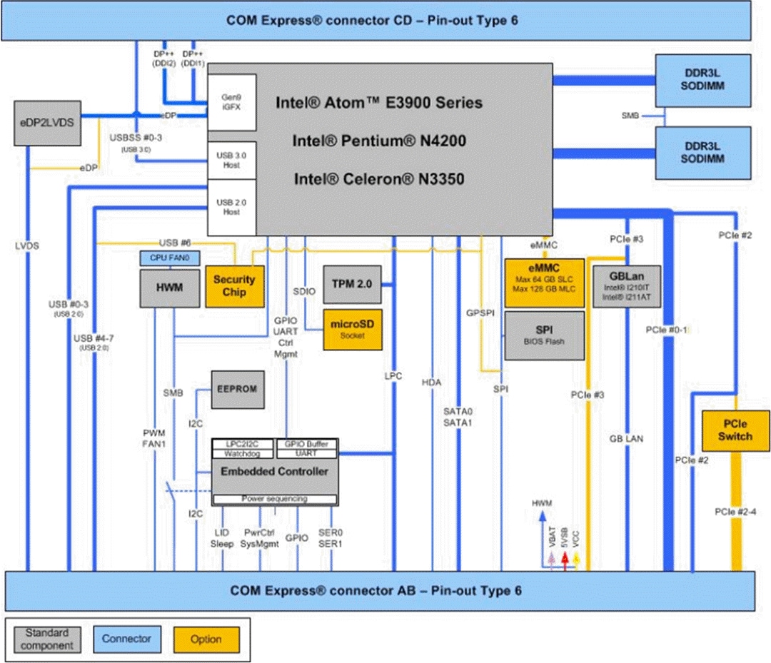 Block Diagram - JUMPtec COMe-cAL6 COM Express® Compact Type 6 Module
