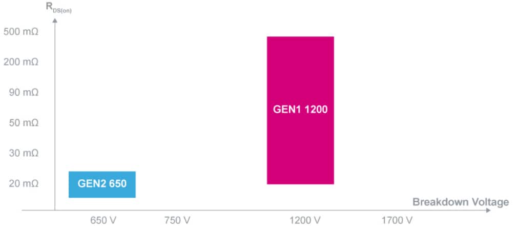 STMicroelectronics 650 Siliziumkarbid(SiC)-MOSFETs