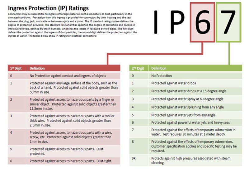 Amphenol Advanced Sensors Telaire T3022 CO2-Sensoren mit IP65-Schutzart