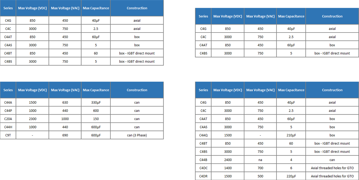 KEMET Polypropylen-Kondensatoren mittlere/hohe Leistung