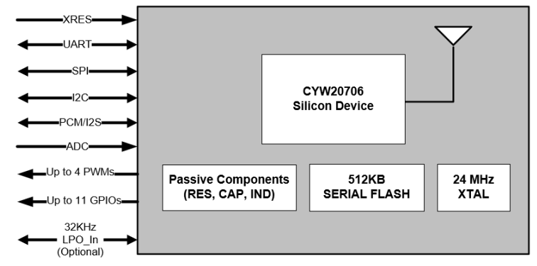 Blockdiagramm - Infineon Technologies CYBT-343151-02 EZ-BT™-WICED®-XT/XR-Modul