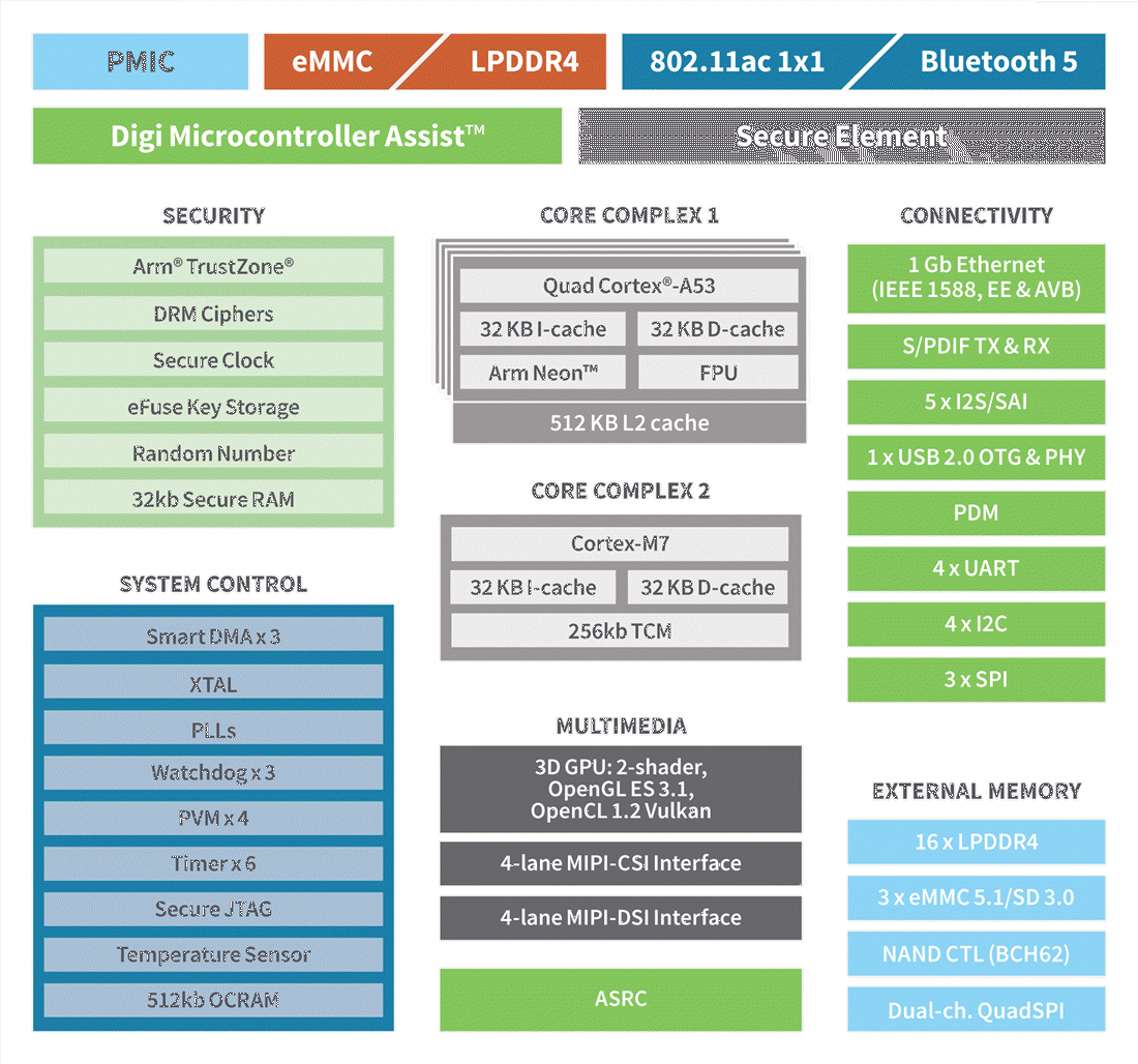 Blockdiagramm - Digi ConnectCore® 8M-Nano-Development Kit
