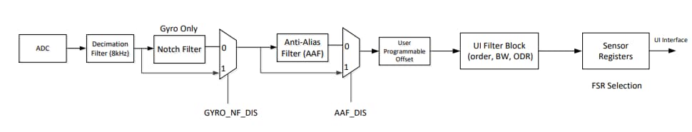 TDK InvenSense ICM-42605 6-Achsen-MEMS-Bewegungssensor