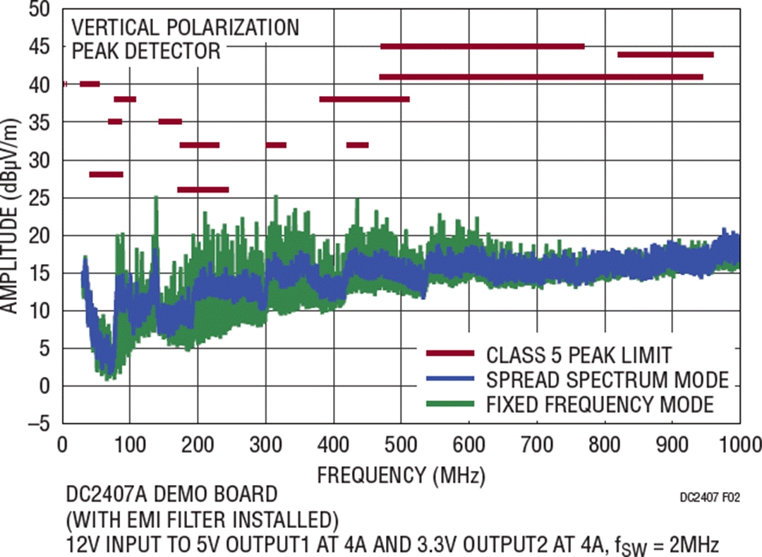 Leistungsdiagramm - Analog Devices Inc. DC2407A Demo-Schaltung für LT8650S
