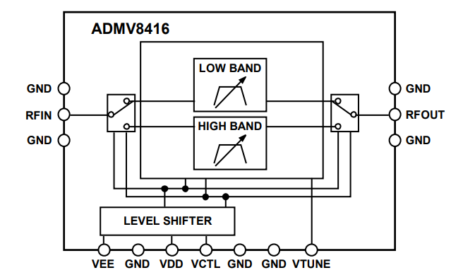 Analog Devices Inc. ADMV8416 Abstimmbare Bandpassfilter (7 bis 32 GHz)