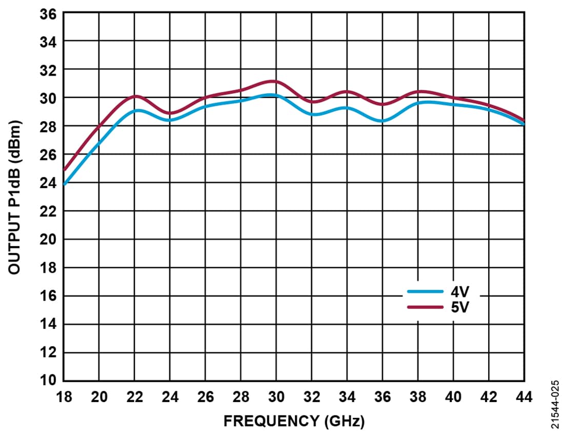 Tabelle - Analog Devices Inc. ADPA7007 GaAs-pHEMT-MMIC-Leistungsverstärker