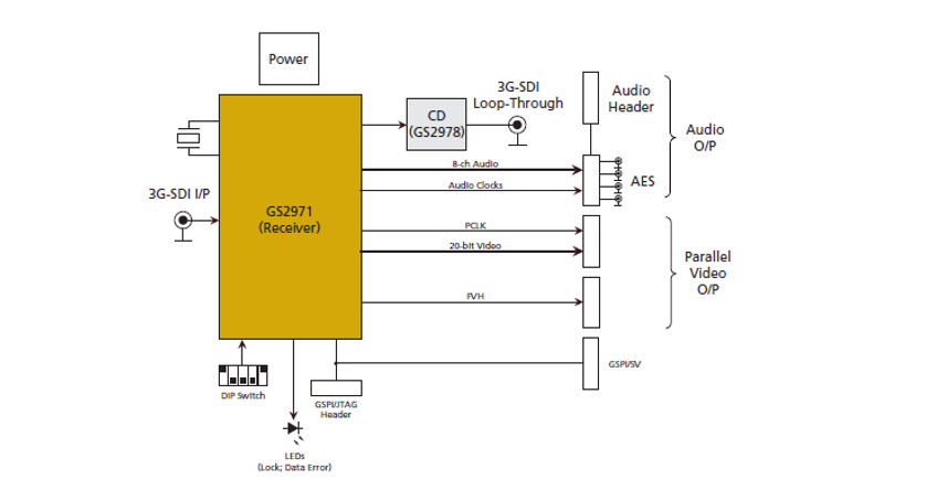 Blockdiagramm - Semtech GS2971A Evaluierungskit